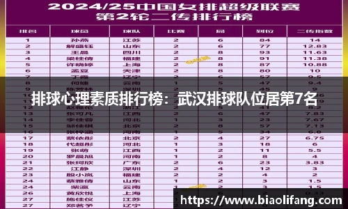 排球心理素质排行榜：武汉排球队位居第7名